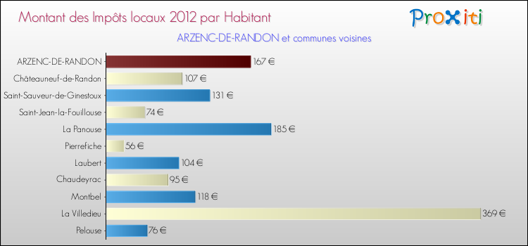 Montant des impôts locaux par Habitant pour ARZENC-DE-RANDON et les communes proches Comparaison des impôts locaux par habitant pour ARZENC-DE-RANDON et les communes voisines