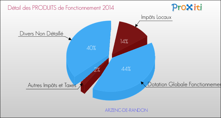 Budget de Fonctionnement 2014 pour la commune de ARZENC-DE-RANDON