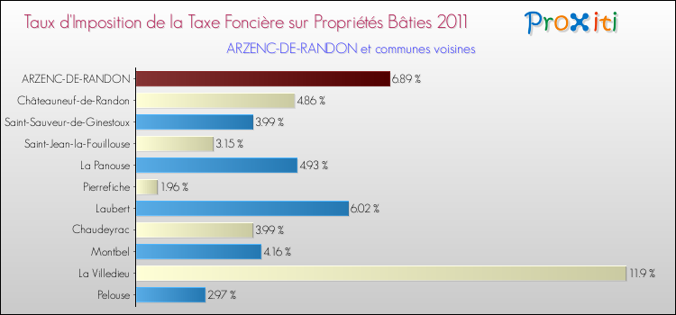 Taux d'imposition de la taxe foncière sur le bati 2011 pour ARZENC-DE-RANDON et les communes proches Comparaison des taux d'imposition de la taxe foncière sur le bati 2011 pour ARZENC-DE-RANDON et les communes voisines