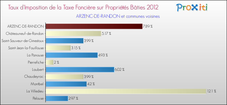 Taux d'imposition de la taxe foncière sur le bati 2012 pour ARZENC-DE-RANDON et les communes proches Comparaison des taux d'imposition de la taxe foncière sur le bati 2012 pour ARZENC-DE-RANDON et les communes voisines