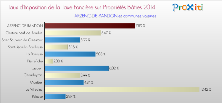 Comparaison des taux d'imposition de la taxe foncière sur le bati 2014 pour ARZENC-DE-RANDON et les communes voisines