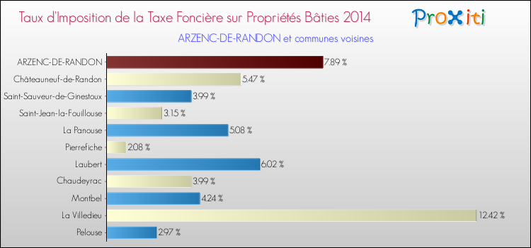 Taux d'imposition de la taxe foncière sur le bati 2014 pour ARZENC-DE-RANDON et les communes proches Comparaison des taux d'imposition de la taxe foncière sur le bati 2014 pour ARZENC-DE-RANDON et les communes voisines