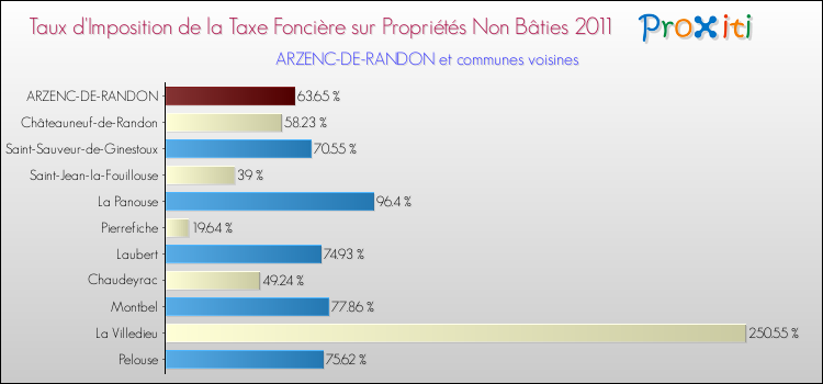 Taux d'imposition de la taxe foncière sur les immeubles et terrains non batis 2011 pour ARZENC-DE-RANDON et les communes proches Comparaison des taux d'imposition de la taxe foncière sur les immeubles et terrains non batis 2011 pour ARZENC-DE-RANDON et les communes voisines