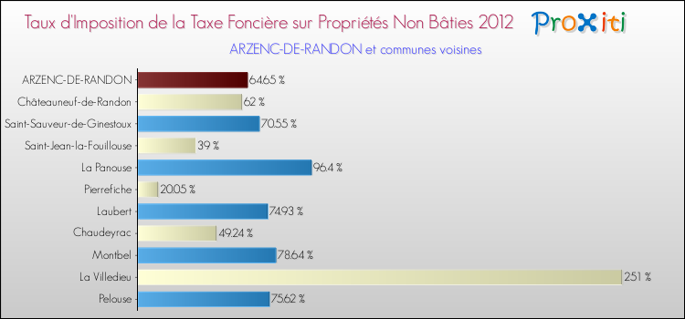 Taux d'imposition de la taxe foncière sur les immeubles et terrains non batis 2012 pour ARZENC-DE-RANDON et les communes proches Comparaison des taux d'imposition de la taxe foncière sur les immeubles et terrains non batis 2012 pour ARZENC-DE-RANDON et les communes voisines