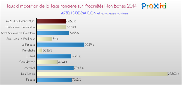 Taux d'imposition de la taxe foncière sur les immeubles et terrains non batis 2014 pour ARZENC-DE-RANDON et les communes proches Comparaison des taux d'imposition de la taxe foncière sur les immeubles et terrains non batis 2014 pour ARZENC-DE-RANDON et les communes voisines