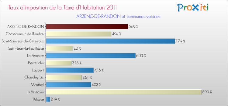 Taux d'imposition de la taxe d'habitation 2011 pour ARZENC-DE-RANDON et les communes proches Comparaison des taux d'imposition de la taxe d'habitation 2011 pour ARZENC-DE-RANDON et les communes voisines