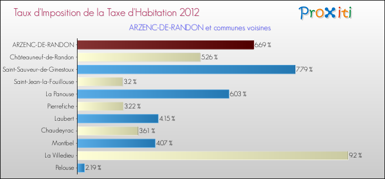 Taux d'imposition de la taxe d'habitation 2012 pour ARZENC-DE-RANDON et les communes proches Comparaison des taux d'imposition de la taxe d'habitation 2012 pour ARZENC-DE-RANDON et les communes voisines