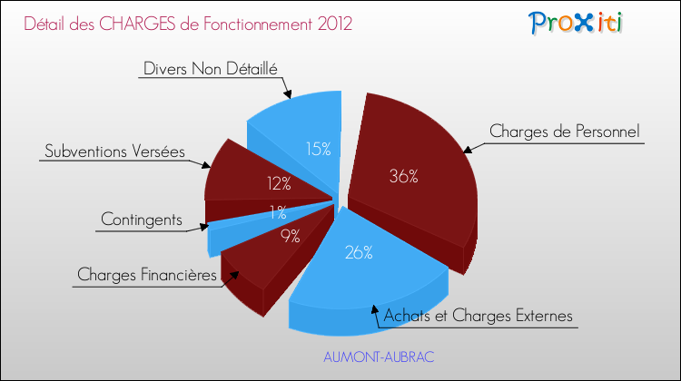 Décomposition des Charges de Fonctionnement 2012 de la commune de AUMONT-AUBRAC Charges de Fonctionnement 2012 pour la commune de AUMONT-AUBRAC