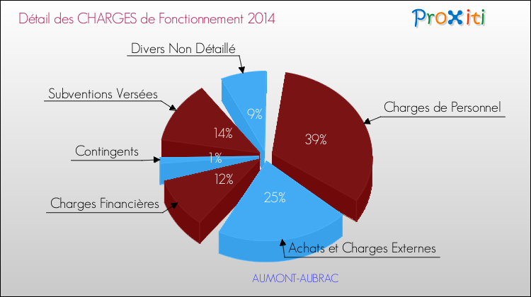Décomposition des Charges de Fonctionnement 2014 de la commune de AUMONT-AUBRAC Charges de Fonctionnement 2014 pour la commune de AUMONT-AUBRAC
