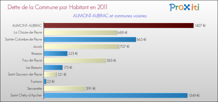 Dette par habitant de la commune en 2011 pour AUMONT-AUBRAC et les communes proches Comparaison de la dette par habitant de la commune en 2011 pour AUMONT-AUBRAC et les communes voisines
