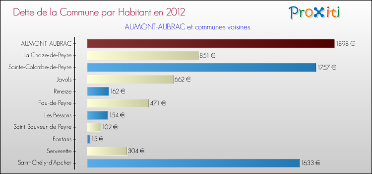 Dette par habitant de la commune en 2012 pour AUMONT-AUBRAC et les communes proches Comparaison de la dette par habitant de la commune en 2012 pour AUMONT-AUBRAC et les communes voisines