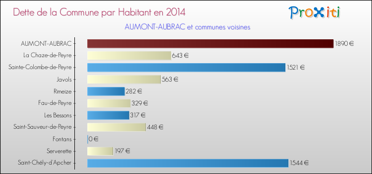 Dette par habitant de la commune en 2014 pour AUMONT-AUBRAC et les communes proches Comparaison de la dette par habitant de la commune en 2014 pour AUMONT-AUBRAC et les communes voisines