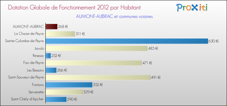 Montant des dotations globales de fonctionnement DGF par Habitant pour AUMONT-AUBRAC et les communes proches Comparaison des des dotations globales de fonctionnement DGF par habitant pour AUMONT-AUBRAC et les communes voisines