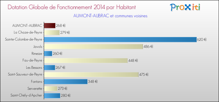 Montant des dotations globales de fonctionnement DGF par Habitant pour AUMONT-AUBRAC et les communes proches en 2014. Comparaison des des dotations globales de fonctionnement DGF par habitant pour AUMONT-AUBRAC et les communes voisines en 2014.
