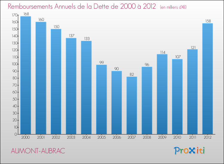 Evolution de l'annuité de la dette pour la commune de AUMONT-AUBRAC de 2000 à 2012 Annuités de la dette pour AUMONT-AUBRAC de 2000 à 2012