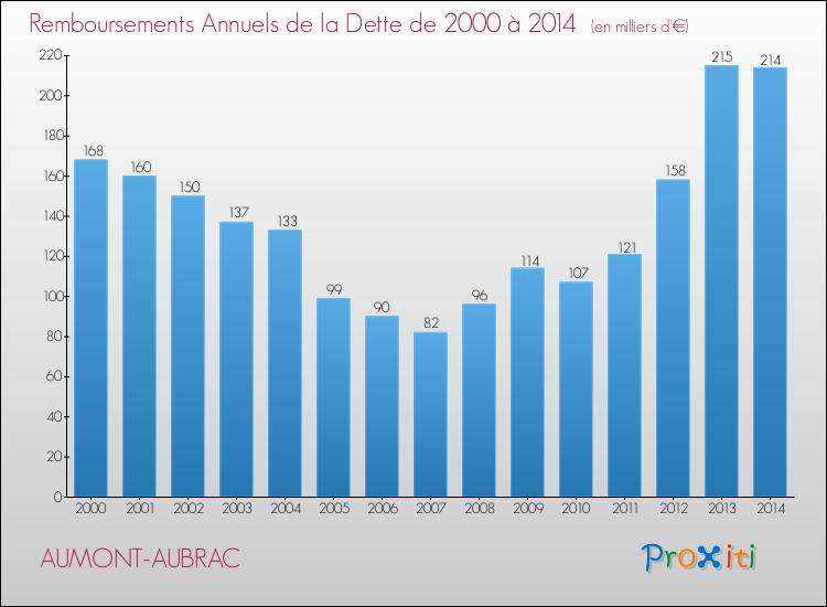 Evolution de l'annuité de la dette pour la commune de AUMONT-AUBRAC de 2000 à 2014 Annuités de la dette pour AUMONT-AUBRAC de 2000 à 2014