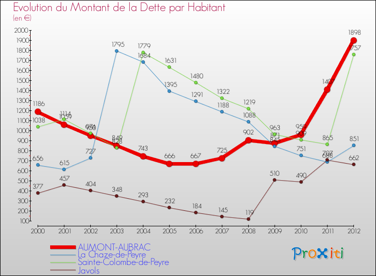 Evolution de la dette par habitant pour la commune de AUMONT-AUBRAC et les communes proches de 2000 à 2012 Comparaison de la dette par habitant pour AUMONT-AUBRAC et les communes voisines de 2000 à 2012