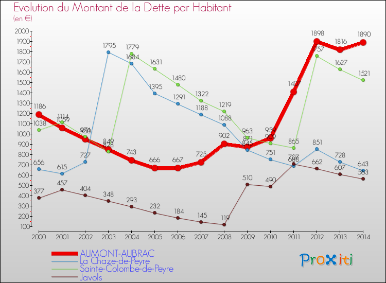 Evolution de la dette par habitant pour la commune de AUMONT-AUBRAC et les communes proches de 2000 à 2014 Comparaison de la dette par habitant pour AUMONT-AUBRAC et les communes voisines de 2000 à 2014
