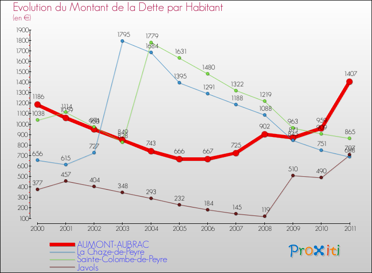 Evolution de la dette par habitant pour la commune de AUMONT-AUBRAC et les communes proches Comparaison de la dette par habitant pour AUMONT-AUBRAC et les communes voisines