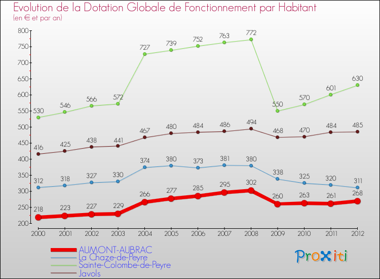 Evolution et montant de la dotation globale de fonctionnement par Habitant pour AUMONT-AUBRAC et les communes proches Comparaison des dotations globales de fonctionnement par habitant pour AUMONT-AUBRAC et les communes voisines