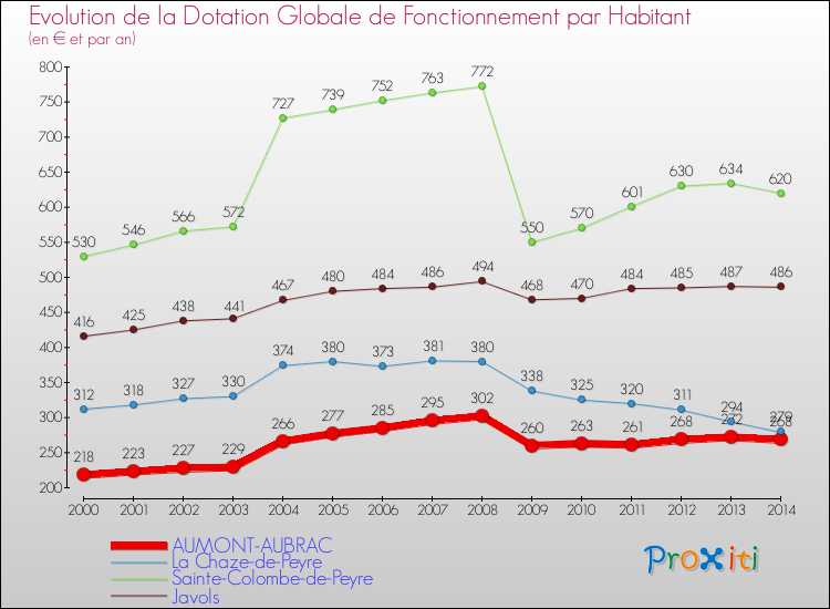 Evolution et montant de la dotation globale de fonctionnement par Habitant pour AUMONT-AUBRAC et les communes proches de 2000 à 2014. Comparaison des dotations globales de fonctionnement par habitant pour AUMONT-AUBRAC et les communes voisines de 2000 à 2014.