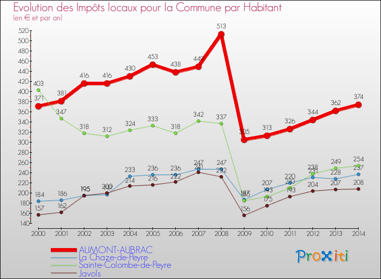 Evolution et montant des impôts locaux par Habitant pour AUMONT-AUBRAC et les communes proches de 2000 à 2014 Comparaison des impôts locaux par habitant pour AUMONT-AUBRAC et les communes voisines de 2000 à 2014