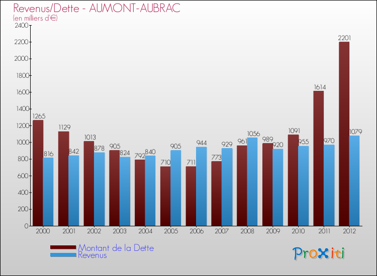 Evolution comparée de la dette et des revenus pour la commune de AUMONT-AUBRAC de 2000 à 2012 Comparaison de la dette et des revenus pour AUMONT-AUBRAC de 2000 à 2012