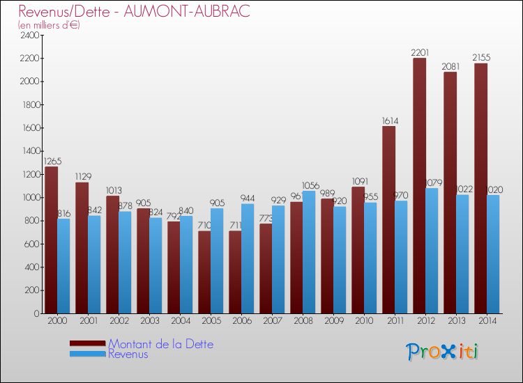 Evolution comparée de la dette et des revenus pour la commune de AUMONT-AUBRAC de 2000 à 2014 Comparaison de la dette et des revenus pour AUMONT-AUBRAC de 2000 à 2014