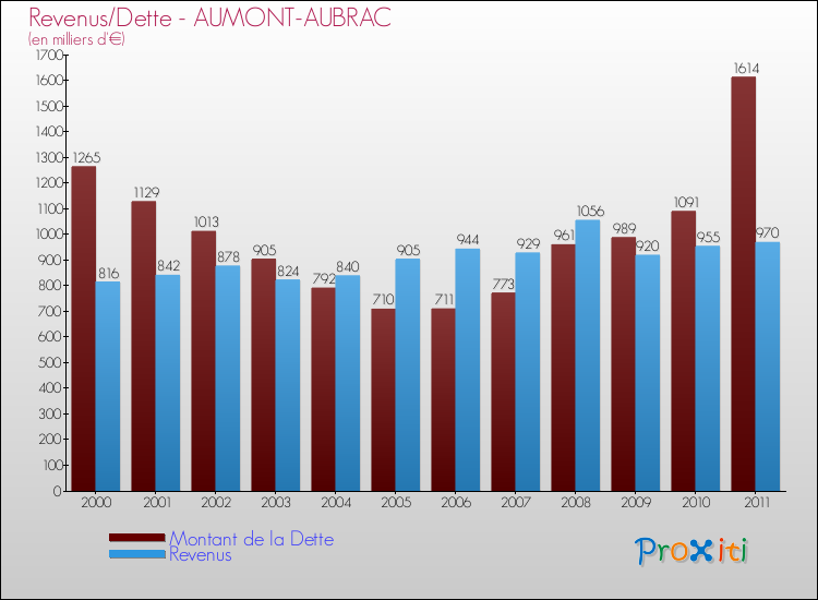 Evolution comparée de la dette et des revenus pour la commune de AUMONT-AUBRAC de 2000 à 2011 Comparaison de la dette et des revenus pour AUMONT-AUBRAC de 2000 à 2011