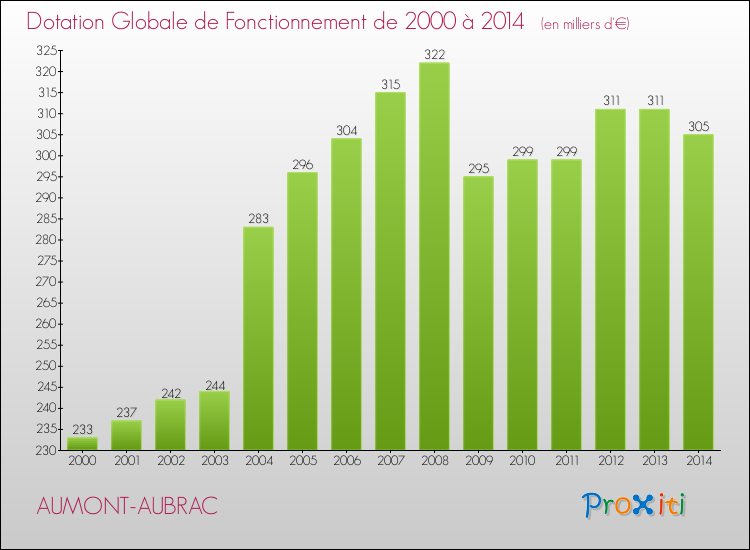 Evolution du montant de la Dotation Globale de Fonctionnement pour la commune de AUMONT-AUBRAC de 2000 à 2014 Evolution du montant de la Dotation Globale de Fonctionnement pour AUMONT-AUBRAC de 2000 à 2014