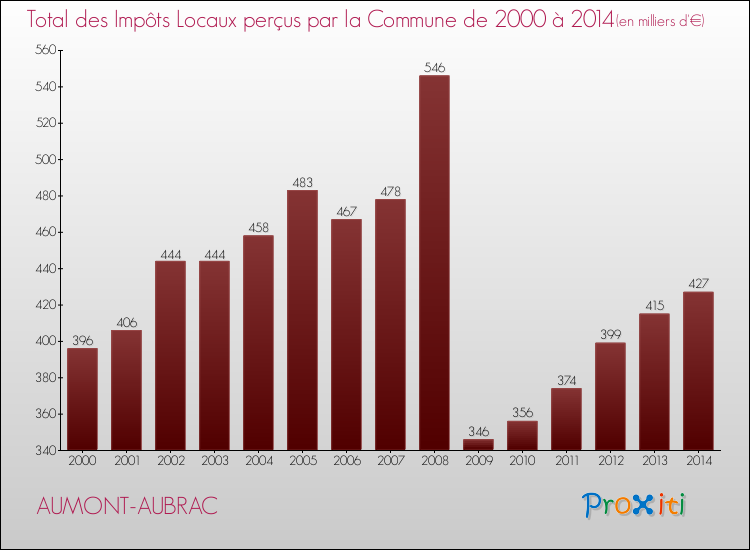 Evolution des Impôts Locaux pour la commune de AUMONT-AUBRAC de 2000 à 2014 Evolution des Impôts Locaux pour AUMONT-AUBRAC de 2000 à 2014