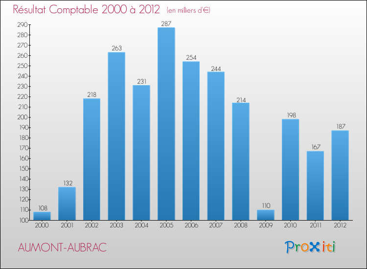 Evolution du résultat comptable pour la commune de AUMONT-AUBRAC de 2000 à 2012 Evolution du résultat comptable pour AUMONT-AUBRAC de 2000 à 2012