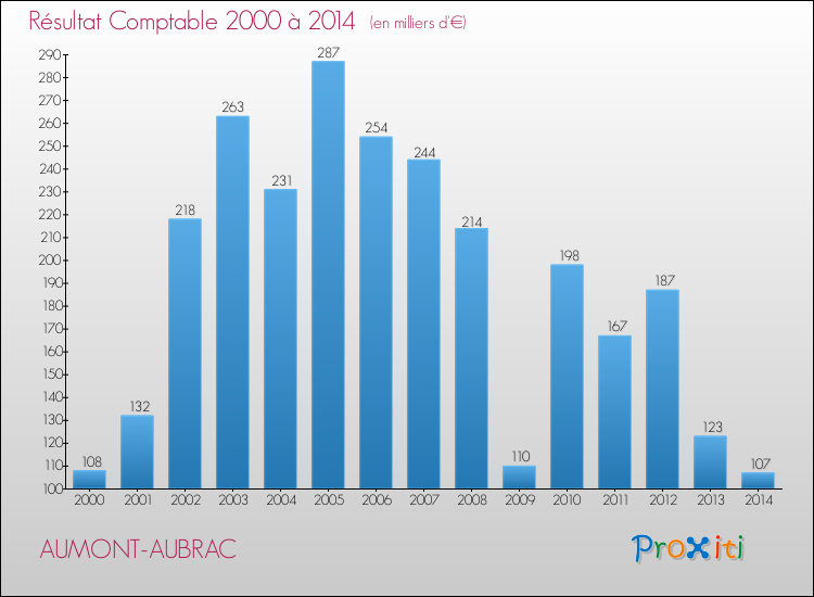 Evolution du résultat comptable pour la commune de AUMONT-AUBRAC de 2000 à 2014 Evolution du résultat comptable pour AUMONT-AUBRAC de 2000 à 2014