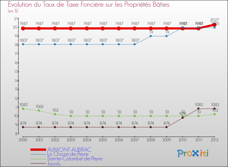 Evolution du taux de la taxe foncière sur le bati pour AUMONT-AUBRAC et les communes proches de 2000 à 2012 Comparaison des taux de taxe foncière sur le bati pour AUMONT-AUBRAC et les communes voisines de 2000 à 2012