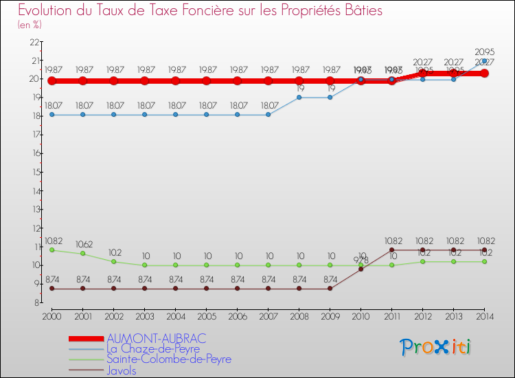 Evolution du taux de la taxe foncière sur le bati pour AUMONT-AUBRAC et les communes proches de 2000 à 2014 Comparaison des taux de taxe foncière sur le bati pour AUMONT-AUBRAC et les communes voisines de 2000 à 2014