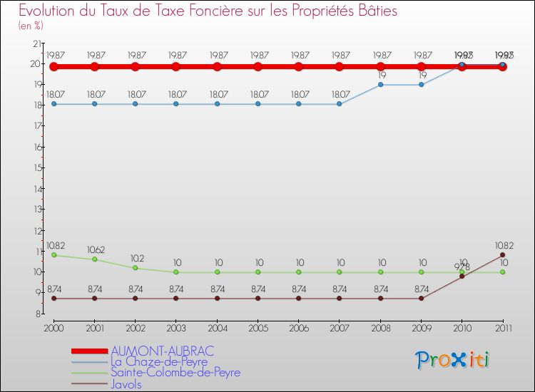 Evolution du taux de la taxe foncière sur le bati pour AUMONT-AUBRAC et les communes proches Comparaison des taux de taxe foncière sur le bati pour AUMONT-AUBRAC et les communes voisines