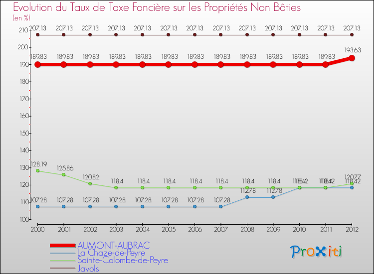 Evolution du taux de la taxe foncière sur les immeubles et terrains non batis pour AUMONT-AUBRAC et les communes proches de 2000 à 2012 Comparaison des taux de la taxe foncière sur les immeubles et terrains non batis pour AUMONT-AUBRAC et les communes voisines de 2000 à 2012