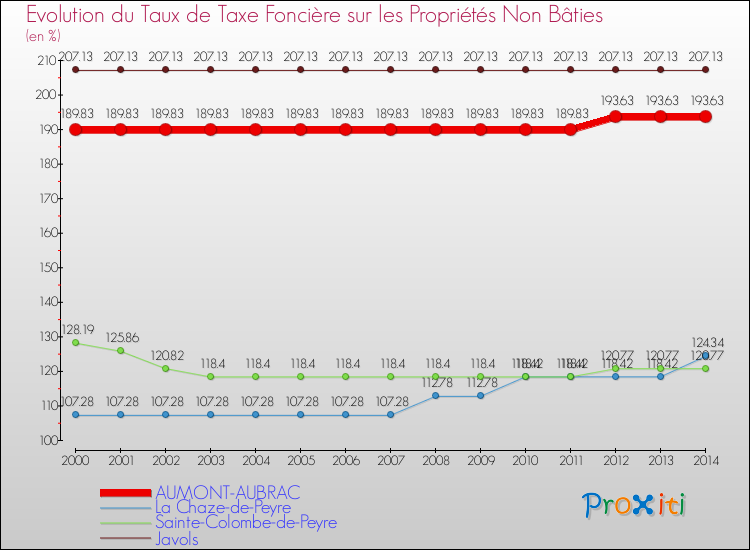 Evolution du taux de la taxe foncière sur les immeubles et terrains non batis pour AUMONT-AUBRAC et les communes proches de 2000 à 2014 Comparaison des taux de la taxe foncière sur les immeubles et terrains non batis pour AUMONT-AUBRAC et les communes voisines de 2000 à 2014