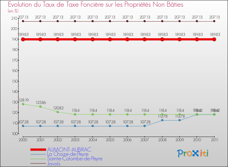 Evolution du taux de la taxe foncière sur les immeubles et terrains non batis pour AUMONT-AUBRAC et les communes proches Comparaison des taux de la taxe foncière sur les immeubles et terrains non batis pour AUMONT-AUBRAC et les communes voisines