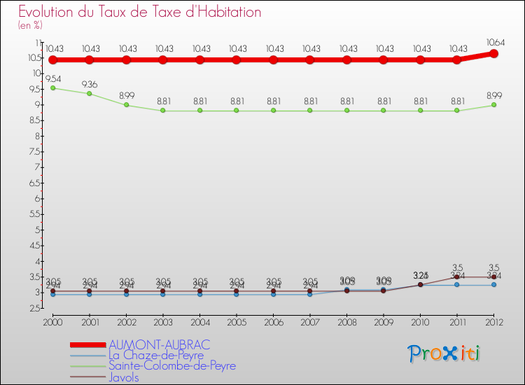 Evolution du taux de la taxe d'habitation pour AUMONT-AUBRAC et les communes proches Comparaison des taux de la taxe d'habitation pour AUMONT-AUBRAC et les communes voisines
