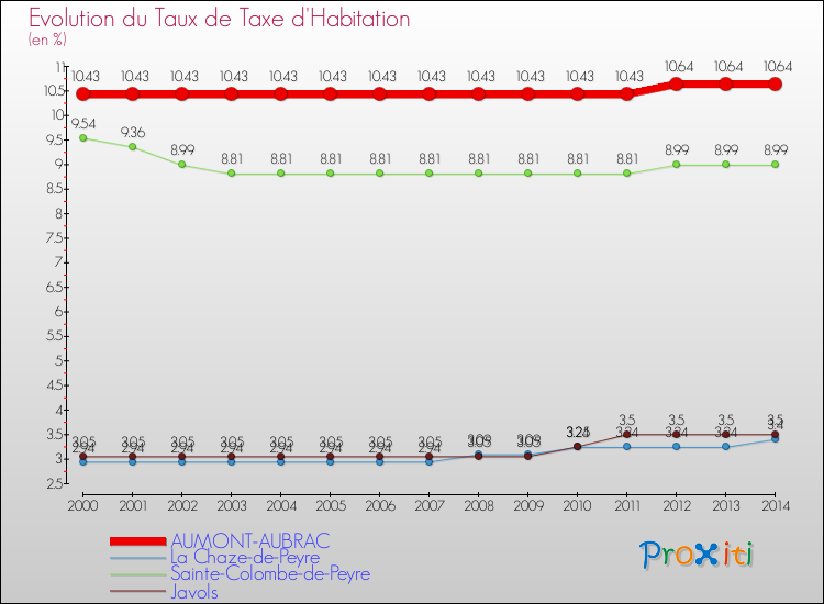 Evolution du taux de la taxe d'habitation pour AUMONT-AUBRAC et les communes proches de 2000 à 2014 Comparaison des taux de la taxe d'habitation pour AUMONT-AUBRAC et les communes voisines de 2000 à 2014