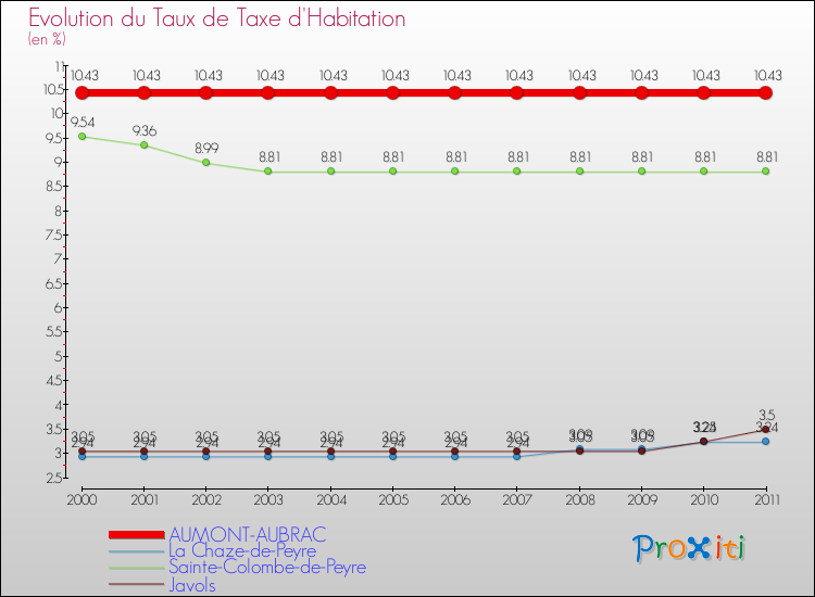 Evolution du taux de la taxe d'habitation pour AUMONT-AUBRAC et les communes proches Comparaison des taux de la taxe d'habitation pour AUMONT-AUBRAC et les communes voisines
