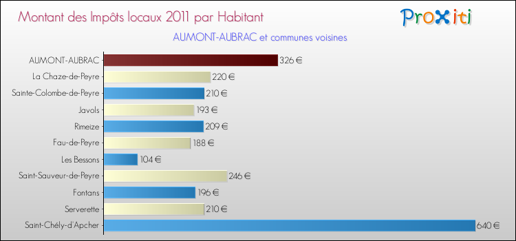 Montant des impôts locaux par Habitant pour AUMONT-AUBRAC et les communes proches Comparaison des impôts locaux par habitant pour AUMONT-AUBRAC et les communes voisines