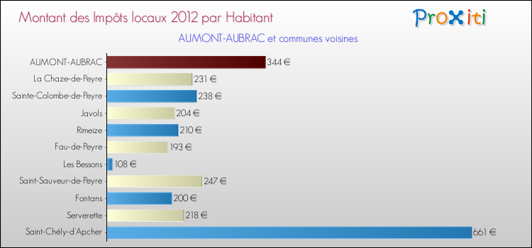 Montant des impôts locaux par Habitant pour AUMONT-AUBRAC et les communes proches Comparaison des impôts locaux par habitant pour AUMONT-AUBRAC et les communes voisines