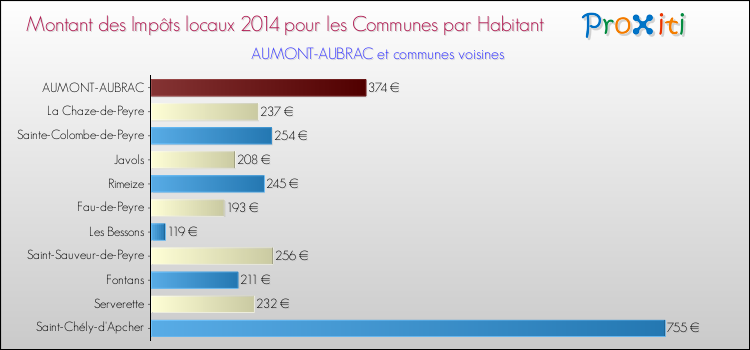 Montant des impôts locaux par Habitant pour AUMONT-AUBRAC et les communes proches en 2014 Comparaison des impôts locaux par habitant pour AUMONT-AUBRAC et les communes voisines en 2014