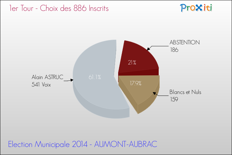 Résultats par rapport aux inscrits au 1er Tour des Elections Municipales 2014 de la commune de AUMONT-AUBRAC Elections Municipales 2014 - Résultats par rapport aux inscrits au 1er Tour pour la commune de AUMONT-AUBRAC