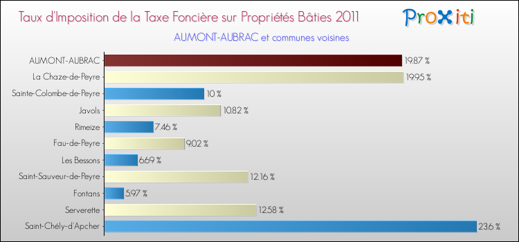 Taux d'imposition de la taxe foncière sur le bati 2011 pour AUMONT-AUBRAC et les communes proches Comparaison des taux d'imposition de la taxe foncière sur le bati 2011 pour AUMONT-AUBRAC et les communes voisines