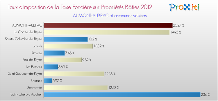 Taux d'imposition de la taxe foncière sur le bati 2012 pour AUMONT-AUBRAC et les communes proches Comparaison des taux d'imposition de la taxe foncière sur le bati 2012 pour AUMONT-AUBRAC et les communes voisines