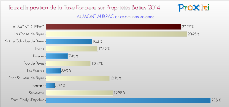 Taux d'imposition de la taxe foncière sur le bati 2014 pour AUMONT-AUBRAC et les communes proches Comparaison des taux d'imposition de la taxe foncière sur le bati 2014 pour AUMONT-AUBRAC et les communes voisines
