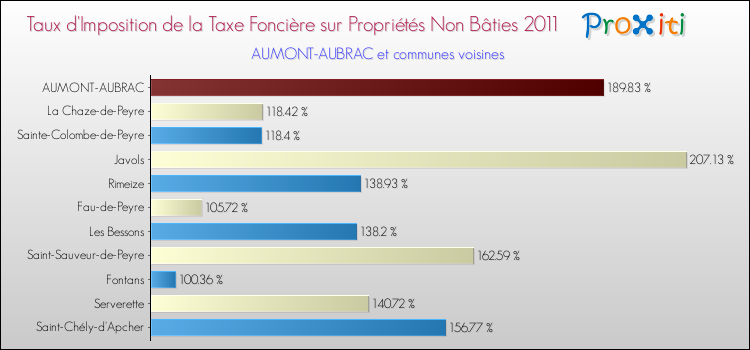 Taux d'imposition de la taxe foncière sur les immeubles et terrains non batis 2011 pour AUMONT-AUBRAC et les communes proches Comparaison des taux d'imposition de la taxe foncière sur les immeubles et terrains non batis 2011 pour AUMONT-AUBRAC et les communes voisines